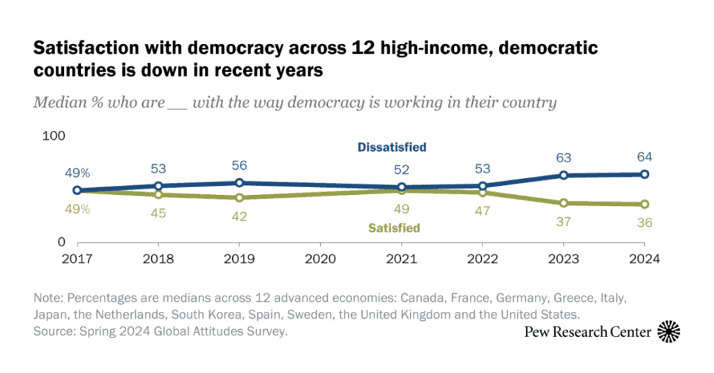 Satisfaction with democracy has declined in recent years in high-income nations